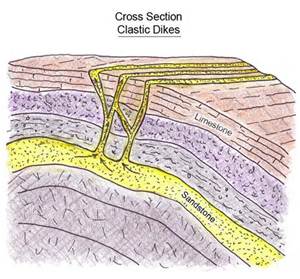 Clastic Dike: Pre-hardened rock forced up through overlying strata